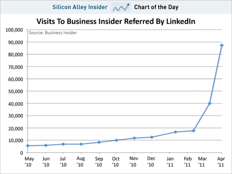 CHART OF THE DAY: Suddenly, LinkedIn Is A Traffic Firehose | Entrepreneurship, Innovation | Scoop.it