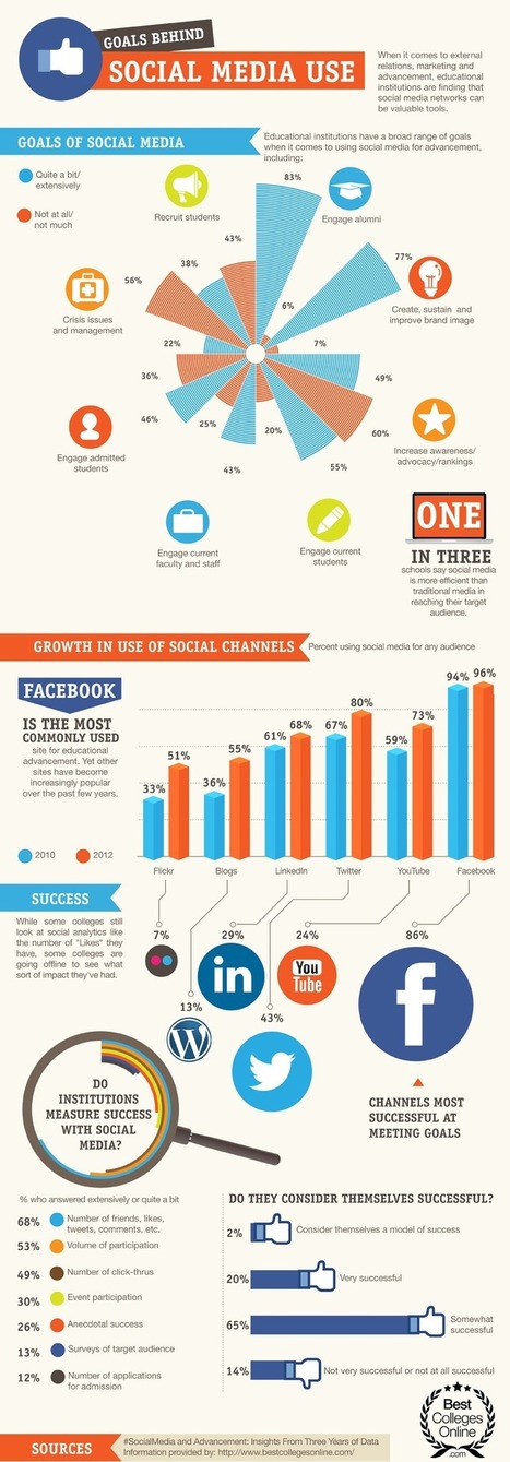 Internet y las redes sociales en la formación [infografía] | Educación, TIC y ecología | Scoop.it