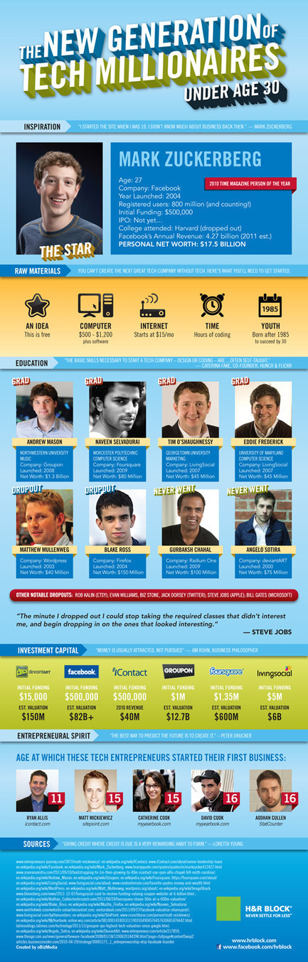 9 millionnaires du web avant 30 ans (infographie) | Web tourisme | Scoop.it