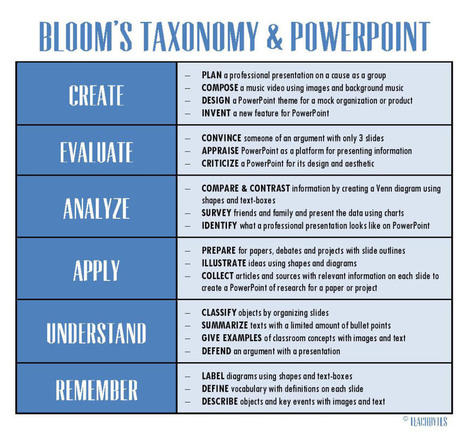 20 Ways To Use PowerPoint With Bloom's Taxonomy | Create, Innovate & Evaluate in Higher Education | Scoop.it