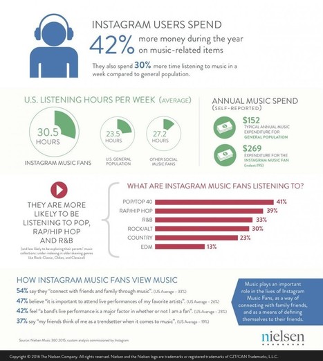 Les utilisateurs Instagram consomment plus de musique ! - Don't believe the Hype | Infographies musique | Scoop.it