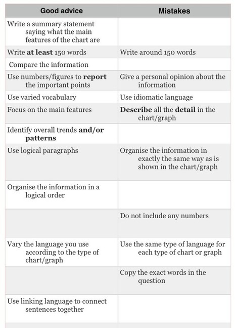 Do's and Don'ts in IELTS Writing Task 2