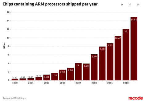 SoftBank is buying ARM for $32 billion — because everything’s a computer now | Digital Sovereignty & Cyber Security | Scoop.it