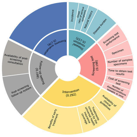 IJNS | Development of a Model for Quantitative Assessment of Newborn Screening in Japan Using the Analytic Hierarchy Process | dépistage néonatal | Scoop.it