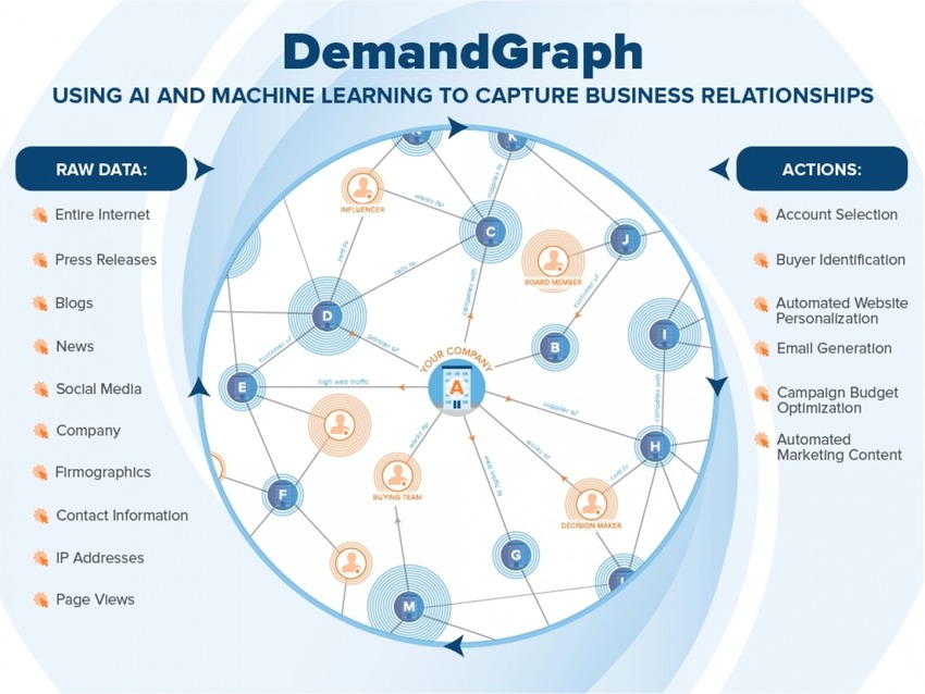 Demandbase Introduces AI-Powered Business Graph For B2B - Demand Gen Report | The MarTech Digest | Scoop.it