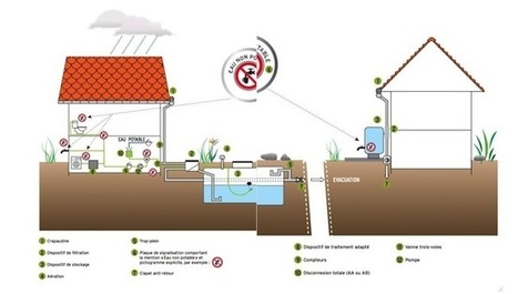 Récupérer l'eau de pluie pour couvrir une partie des besoins | Build Green, pour un habitat écologique | Scoop.it