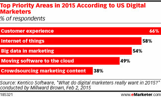 How Are Marketers Using Data? #marketingdata | Empire Avenue Niews | Scoop.it