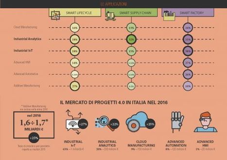 Polimi, Industria 4.0 in Italia vale 1,7 miliardi (+25%). «Raddoppio in due anni, Piano Calenda decisivo» | Augmented World | Scoop.it