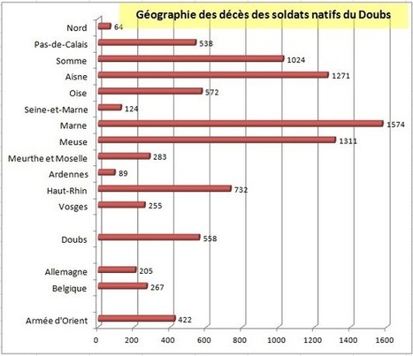 Analyse statistique sur les soldats natifs du Doubs, présents dans la base de données de MDH | Autour du Centenaire 14-18 | Scoop.it