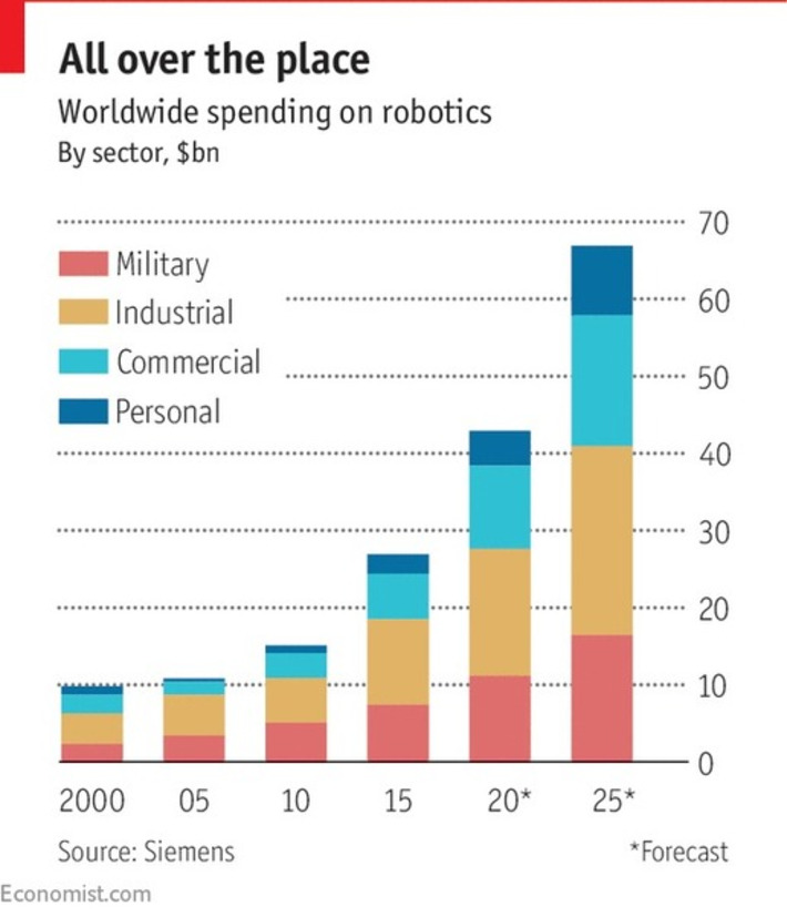 Getting to grips with military robotics: @TheEconomist explores the future of warfare where fewer humans are alongside more technology #AI #drones #robots | WHY IT MATTERS: Digital Transformation | Scoop.it