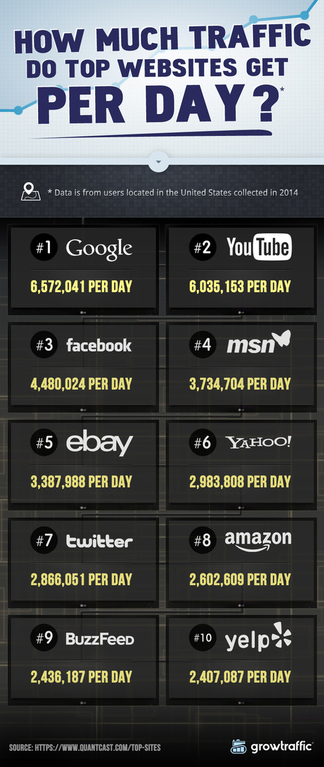 How Much Traffic Do Top Websites Get per Day? - Infographic | Digital Delights - Digital Tribes | Scoop.it