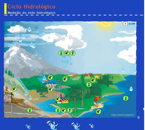 Ciclo Hidrol&oacute;gico (ciclo da &aacute;gua) no SNIRH J&uacute;nior | APOIO AO ESTUDO | Scoop.it