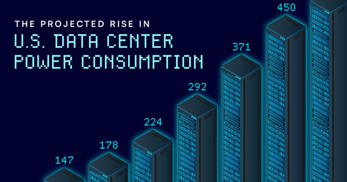 The Projected Rise in U.S. Data Center Energy Use | Technology Report - Changing Our World | Scoop.it