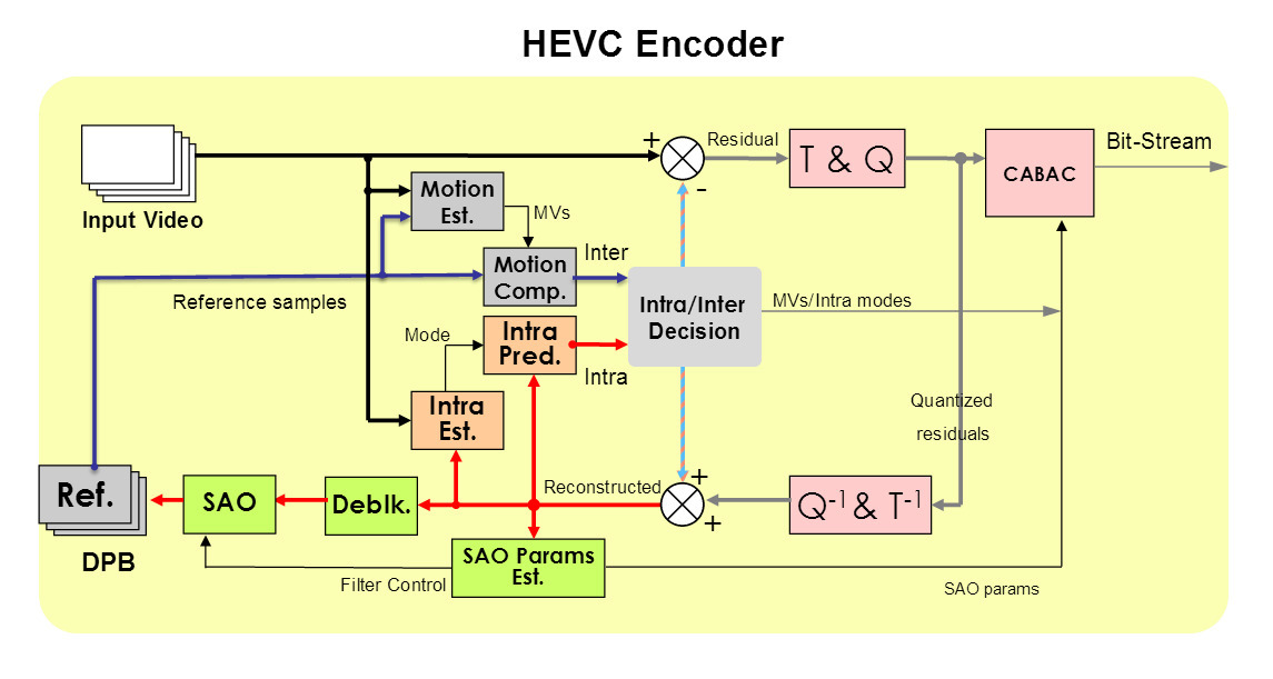 Hevc для windows. ХЕВК кодек. Кодеков AVC И HEVC. Схемы кодеков h.264. HEVC кодирование.