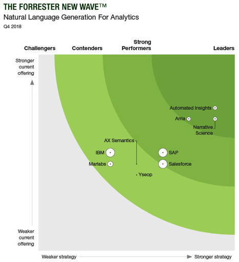 Natural language generation becomes a must-have for BI in 2019 as evidenced by this recent @ForresterWave report - it also makes #AI easier to integrate into real world applications with minimal te... | WHY IT MATTERS: Digital Transformation | Scoop.it