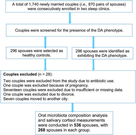 Oral Microbiota Transmission Partially Mediates Depression and Anxiety in Newlywed Couples | Mucosal Immunity | Scoop.it