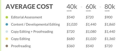 The Costs of Self-Publishing Your Book | MediaShift | KILUVU | Scoop.it