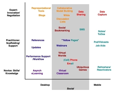 Learnlets » eLearning Tools? | Training and Assessment Innovation | Scoop.it