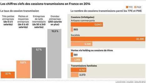 77 % des #cessions de #TPE interviennent avant 55 ans | RSE et PME | Scoop.it