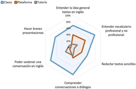 Evaluación del blended learning | E-Learning-Inclusivo (Mashup) | Scoop.it