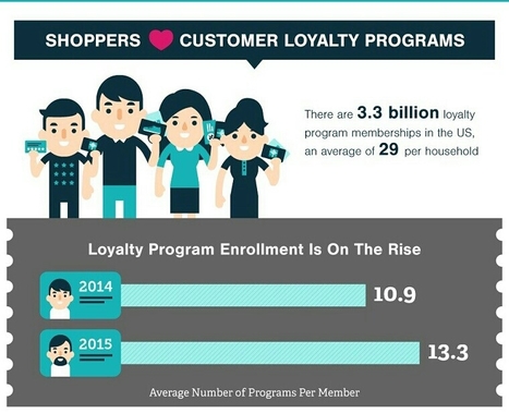 Don't Have a Customer Loyalty Program? Here's Why They're Valuable | Public Relations & Social Marketing Insight | Scoop.it
