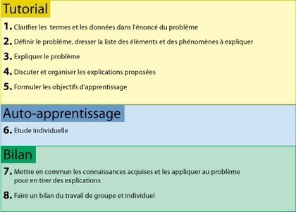 Apprentissage par problèmes - ENSEIGNEMENT - UNIGE | Formation Agile | Scoop.it