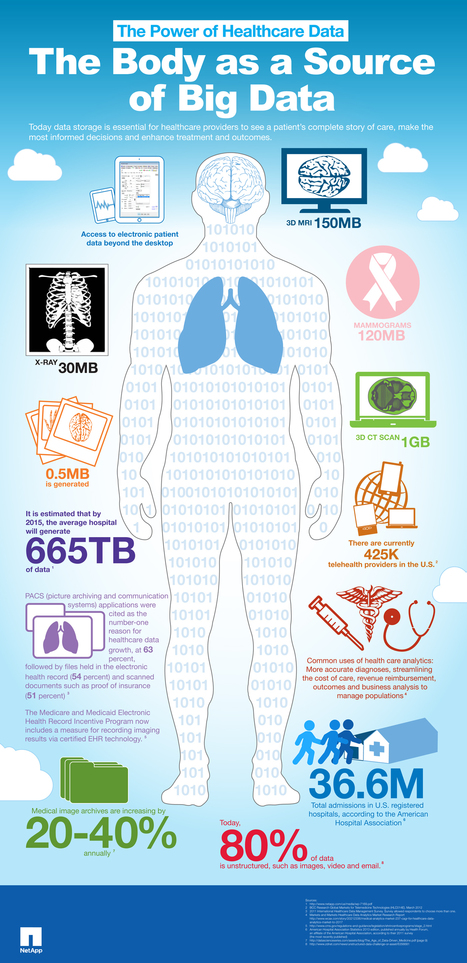 INFOGRAPHIC: The Power Of Healthcare Data | Didactics and Technology in Education | Scoop.it