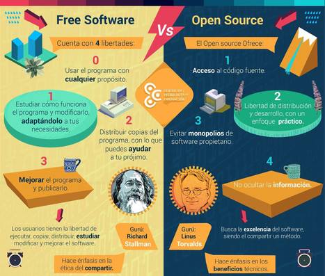 Diferencias entre Software Libre y Código abierto en una infografía - Ubuntizando.com | @Tecnoedumx | Scoop.it