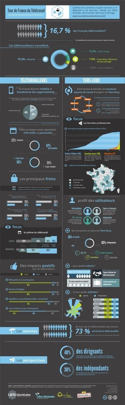 Infographie :  le télétravail et les tiers lieux en France | Economie Responsable et Consommation Collaborative | Scoop.it