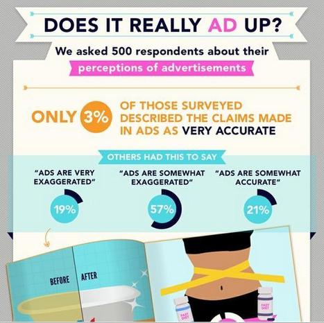 Perceptions of Advertisements | Amazing Infographics | World's Best Infographics | Scoop.it