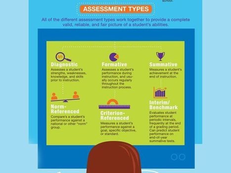 6 Types Of Assessment Of Learning TeachThought | Professional Learning for Busy Educators | Scoop.it