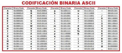 Codificacion Binaria. Los 2 Estados para Representar Información | tecno4 | Scoop.it
