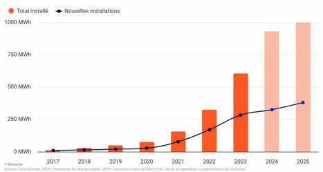 Marché des batteries en plein essor : Swissolar présente un premier bilan | COOPERATIONS INTERNATIONALES FRANCOPHONES POUR LA TRANSITION ECOLOGIQUE | Scoop.it
