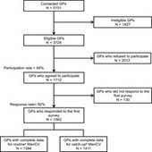 [France] Low Uptake of Meningococcal C Vaccination in France: A&nbsp; Survey of General Practitioners&rsquo; Perceptions, Attitudes and Practices | veille vaccination | Scoop.it