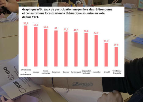 Référendums locaux : des outils vertueux, mais beaucoup de maires réticents | Veille juridique du CDG13 | Scoop.it
