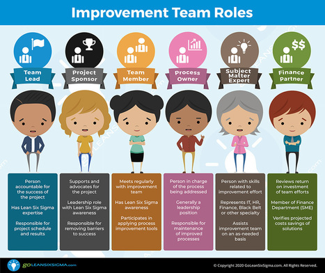 Lean Six Sigma Improvement Team Roles - Defining Each Role | Lean Six Sigma Group | Scoop.it