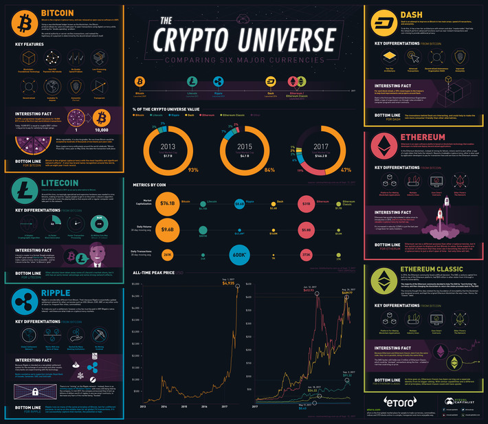 Comparing #Bitcoin, Ethereum, and Other #Cryptocurrencies (#Infographic) | WHY IT MATTERS: Digital Transformation | Scoop.it