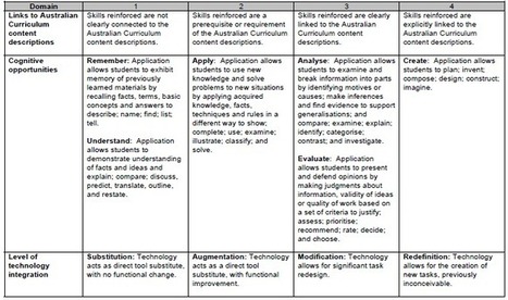 A Must Have Evaluation Rubric for iPad Applications ~ Educational Technology and Mobile Learning | Create, Innovate & Evaluate in Higher Education | Scoop.it