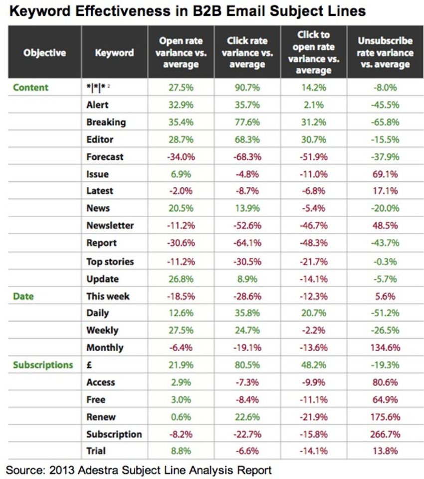 [TABLE] The Most (and Least) Effective Keywords in Email Subject Lines - Profs | #TheMarketingAutomationAlert | The MarTech Digest | Scoop.it