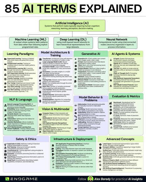 You and your team use AI daily. But do you know the terms? 85 AI terms explained in plain English: What's Generative AI? What&rsquo;s an Agent? That's what you probably know. But ever heard of AGI or... | Notebook or My Personal Learning Network | Scoop.it