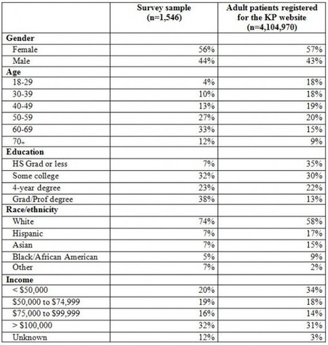 Viewing Laboratory Test Results Online: Patients&rsquo; Actions and Reactions | Journal of Participatory Medicine | Laboratory Medicine | Scoop.it