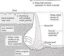 Year 11 GCSE Geography: Waterfall Formation | W...