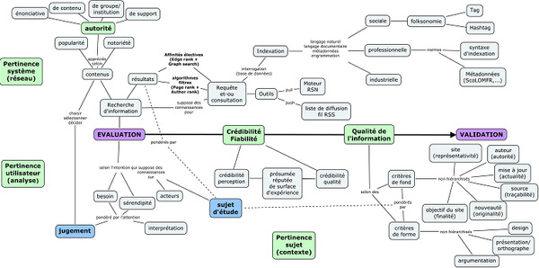 La validation de l’information : schéma conceptuel , nouvelle version | Curation, Veille et Outils | Scoop.it
