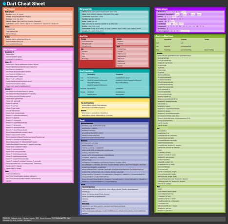 Dart Cheat sheet | Time to Learn | Scoop.it