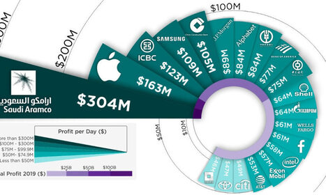 Visualizing the World's 20 Most Profitable Comp...