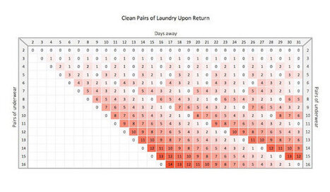 How Much Underwear Do You Need To Pack For Vacation? Here Are Some Helpful Charts | Dr. Goulu | Scoop.it