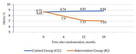 The TELE-DD Randomised Controlled Trial on Treatment Adherence in Patients with Type 2 Diabetes and Comorbid Depression | Daily realities of diabetic patients | Scoop.it