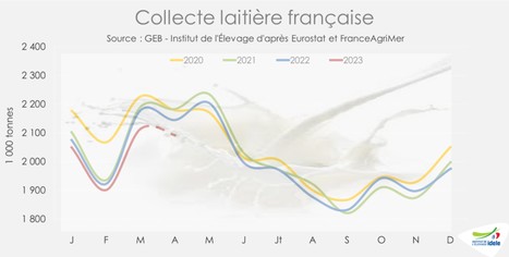 Tendances lait : Un décrochage préoccupant de la collecte et des exportations françaises | Lait de Normandie... et d'ailleurs | Scoop.it