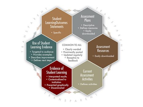 A useful framework for transparency in education | Creative teaching and learning | Scoop.it
