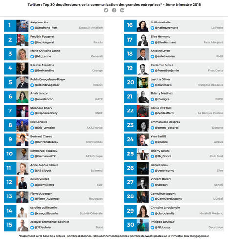 Top 20 des directeurs de la communication des grandes entreprises françaises les plus influents sur Twitter | De la com : interne ou non #job#news | Scoop.it